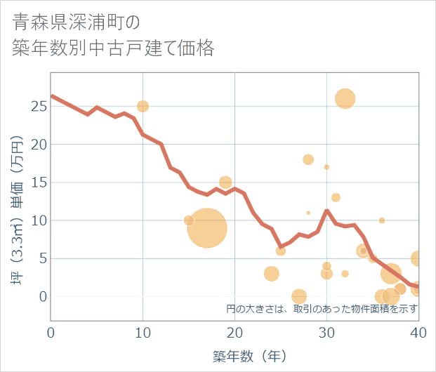 青森県深浦町の築年数別の中古戸建て坪単価