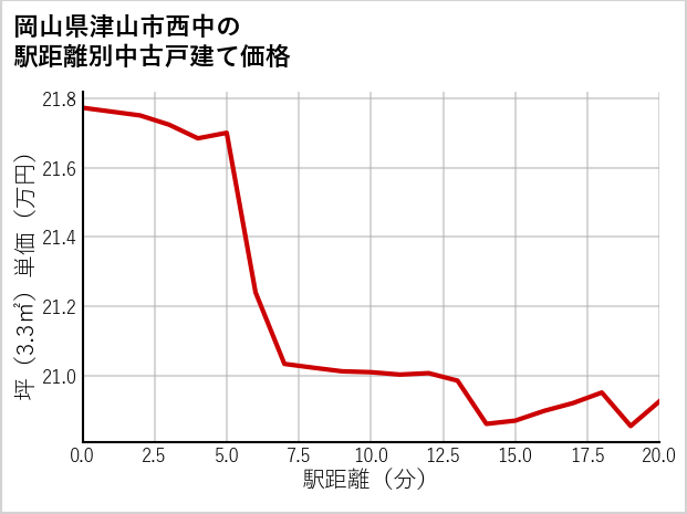 岡山県津山市西中の徒歩距離別の中古戸建て坪単価