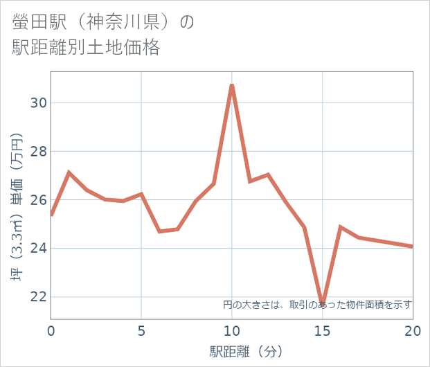 螢田駅(神奈川県)の徒歩距離別の土地坪単価
