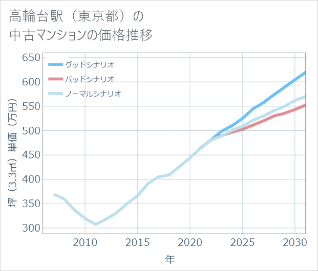 高輪台駅(東京都)の中古マンション価格推移