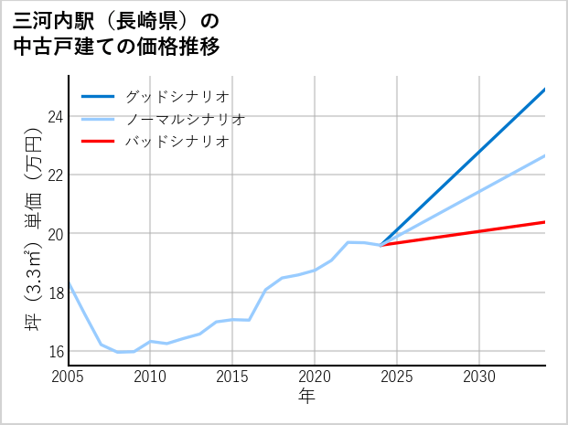 三河内駅（長崎県）の中古戸建て価格推移