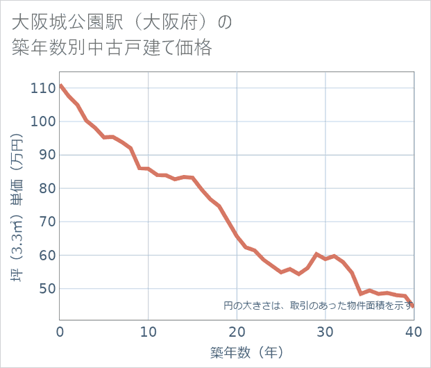 大阪城公園駅(大阪府)の築年数別の中古戸建て坪単価