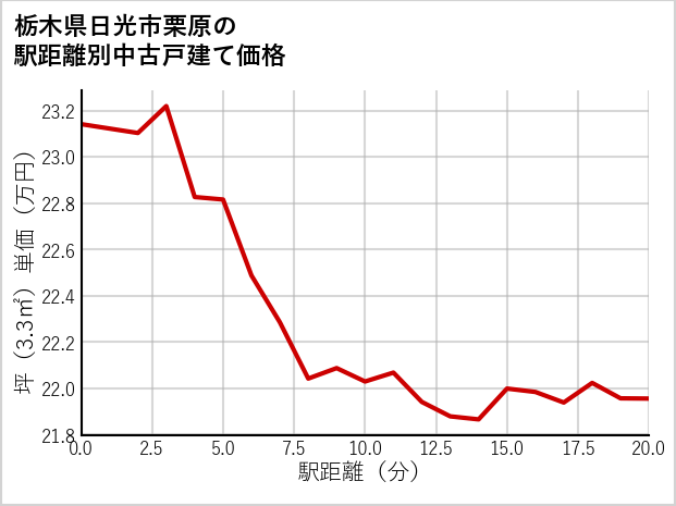 栃木県日光市栗原の徒歩距離別の中古戸建て坪単価