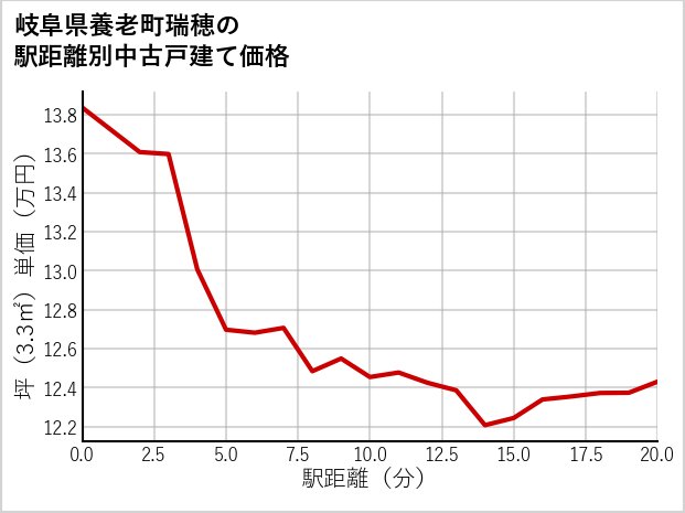 岐阜県養老町瑞穂の徒歩距離別の中古戸建て坪単価