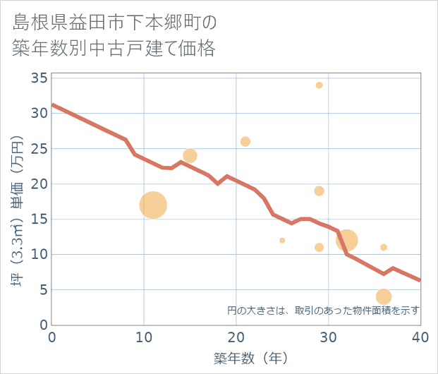 島根県益田市下本郷町の築年数別の中古戸建て坪単価