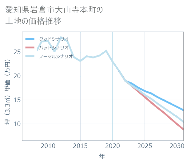 愛知県岩倉市大山寺本町の土地価格推移