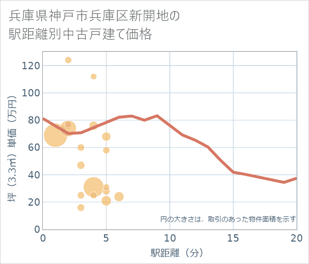 兵庫県神戸市兵庫区新開地の徒歩距離別の中古戸建て坪単価