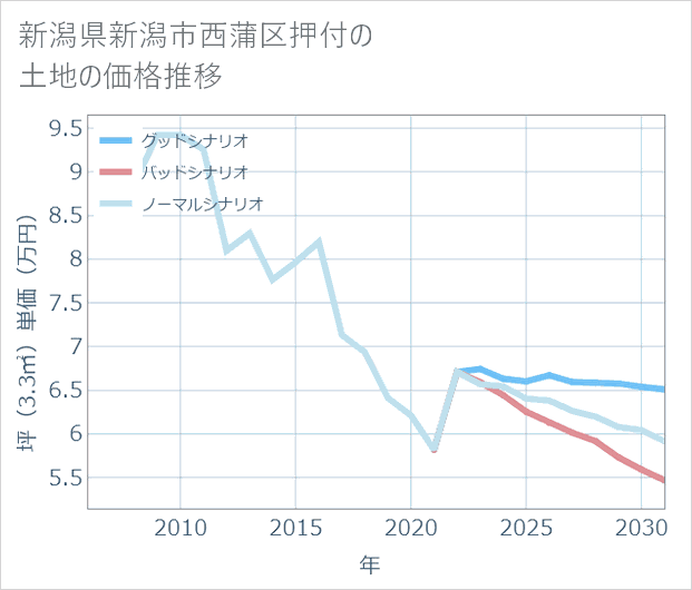 新潟県新潟市西蒲区押付の土地価格推移
