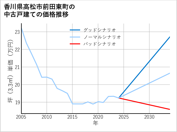 香川県高松市前田東町の中古戸建て価格推移