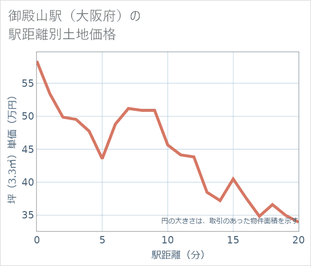 御殿山駅(大阪府)の徒歩距離別の土地坪単価