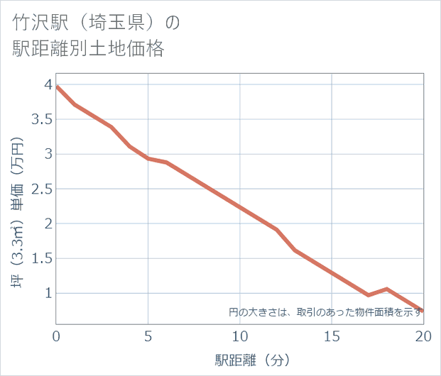 竹沢駅(埼玉県)の徒歩距離別の土地坪単価