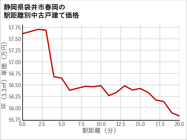 静岡県袋井市春岡の徒歩距離別の中古戸建て坪単価