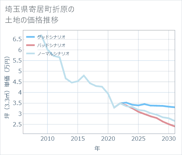 埼玉県寄居町折原の土地価格推移