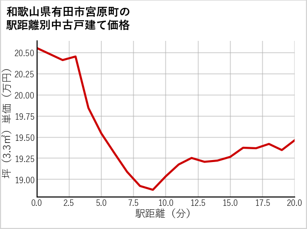 和歌山県有田市宮原町の徒歩距離別の中古戸建て坪単価