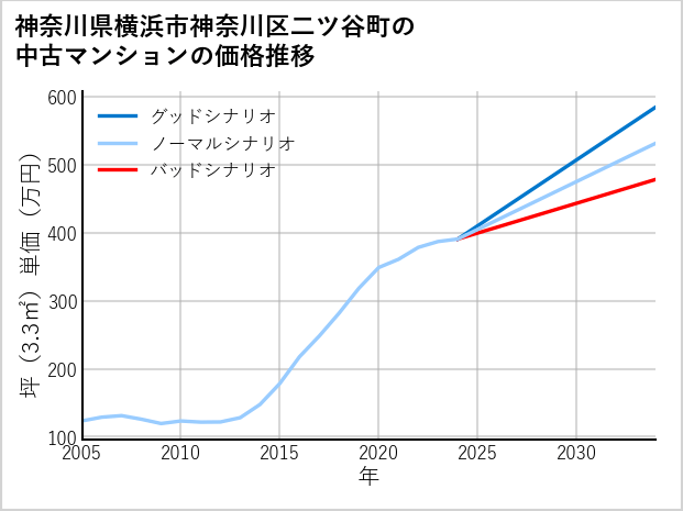 神奈川県横浜市神奈川区二ツ谷町の中古マンション価格推移