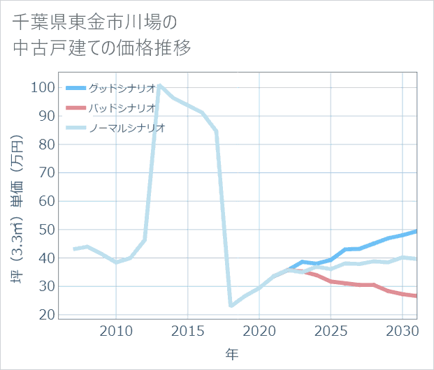 千葉県東金市川場の中古戸建て価格推移