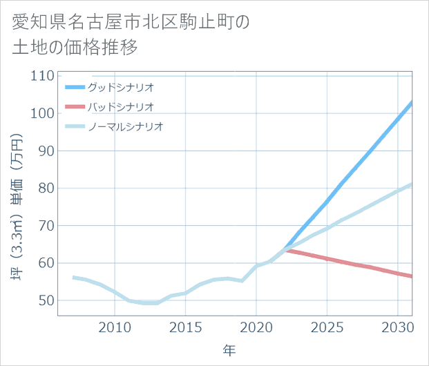 愛知県名古屋市北区駒止町の土地価格推移