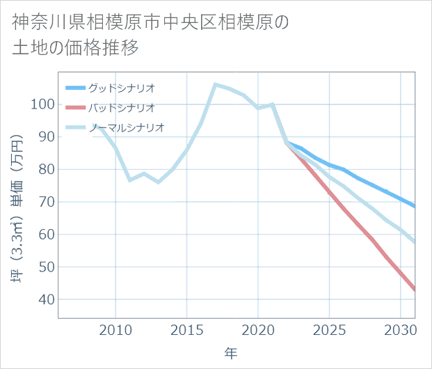 神奈川県相模原市中央区相模原の土地価格推移