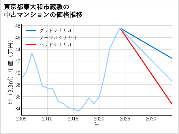 東京都東大和市蔵敷の中古マンション価格推移