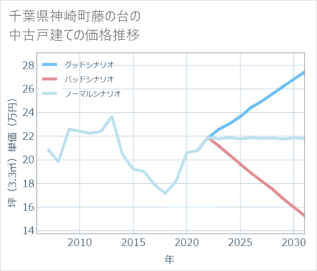 千葉県神崎町藤の台の中古戸建て価格推移