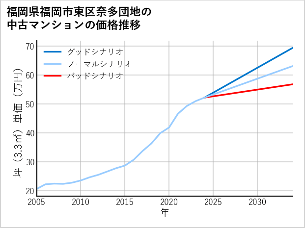 福岡県福岡市東区奈多団地の中古マンション価格推移