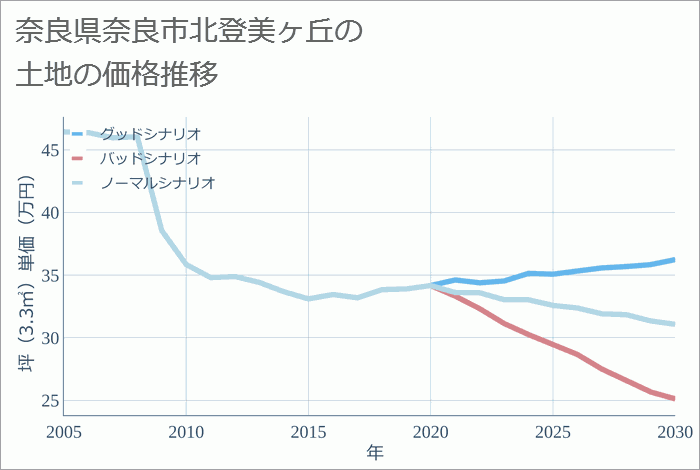 奈良県奈良市北登美ヶ丘の土地価格推移