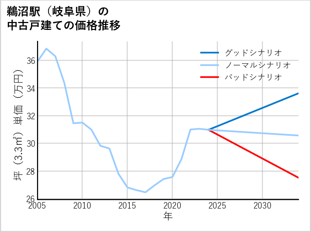 鵜沼駅（岐阜県）の中古戸建て価格推移