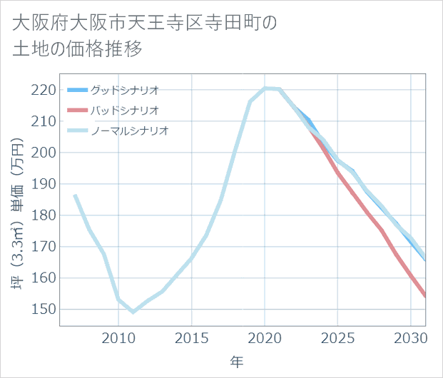 大阪府大阪市天王寺区寺田町の土地価格推移