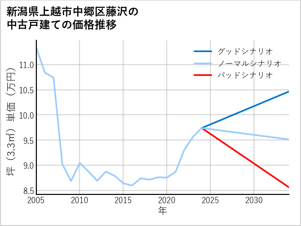 新潟県上越市中郷区藤沢の中古戸建て価格推移