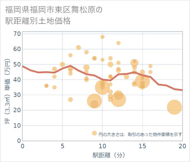 福岡県福岡市東区舞松原の徒歩距離別の土地坪単価