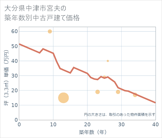 大分県中津市宮夫の築年数別の中古戸建て坪単価