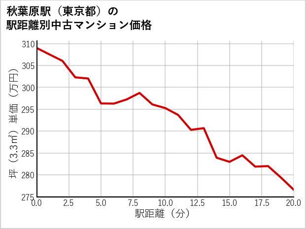 秋葉原駅（東京都）の徒歩距離別の中古マンション坪単価