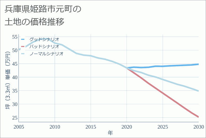 兵庫県姫路市元町の土地価格推移