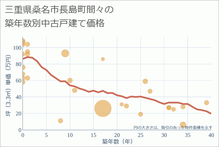 三重県桑名市長島町間々の築年数別の中古戸建て坪単価