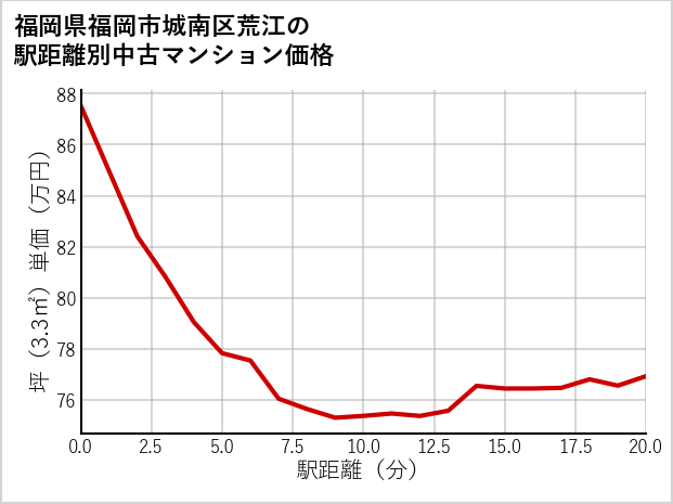 福岡県福岡市城南区荒江の徒歩距離別の中古マンション坪単価