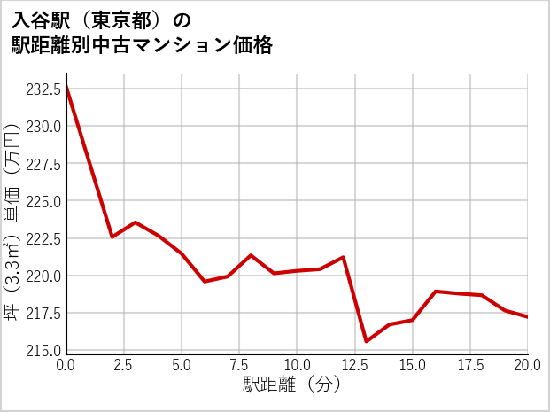 入谷駅（東京都）の徒歩距離別の中古マンション坪単価