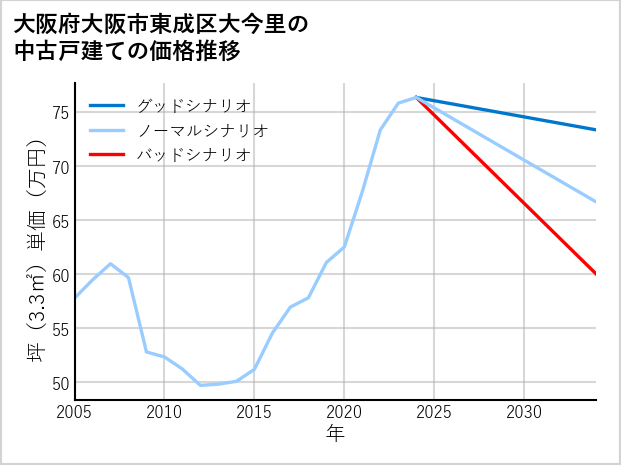 大阪府大阪市東成区大今里の中古戸建て価格推移