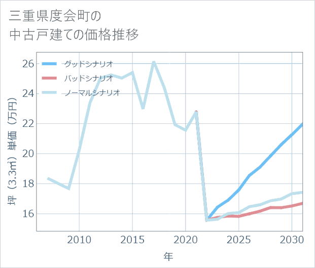 三重県度会町の中古戸建て価格推移