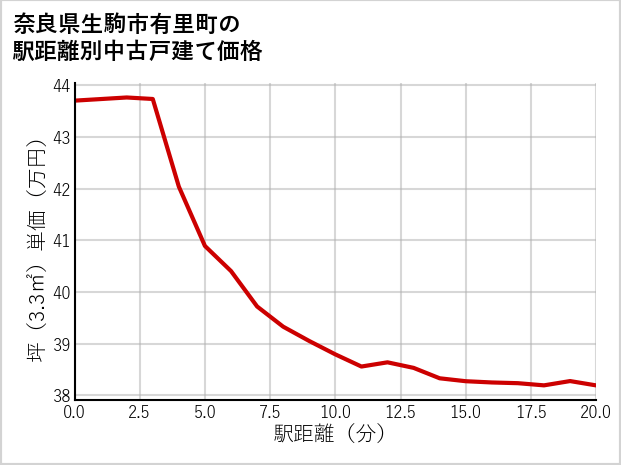 奈良県生駒市有里町の徒歩距離別の中古戸建て坪単価