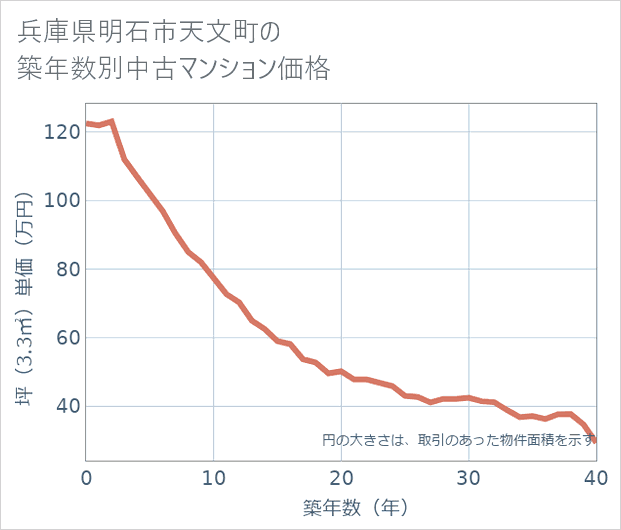 兵庫県明石市天文町の築年数別の中古マンション坪単価