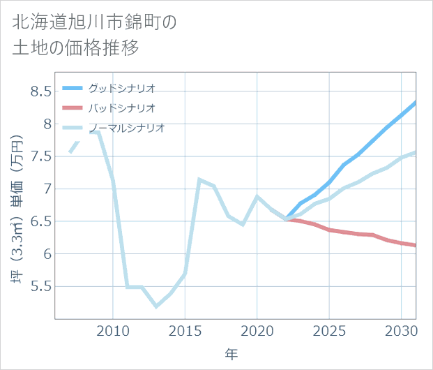 北海道旭川市錦町の土地価格推移