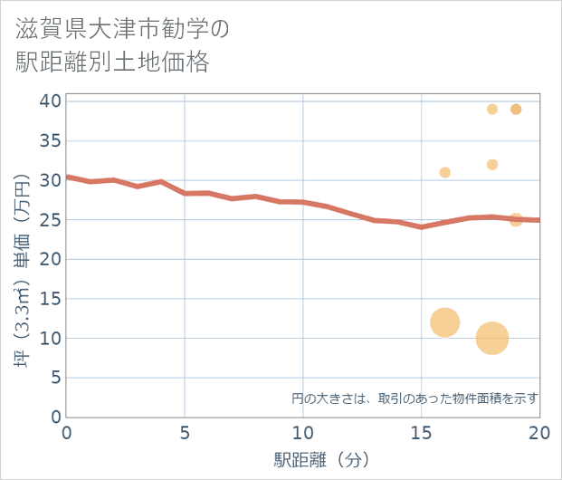 滋賀県大津市勧学の徒歩距離別の土地坪単価
