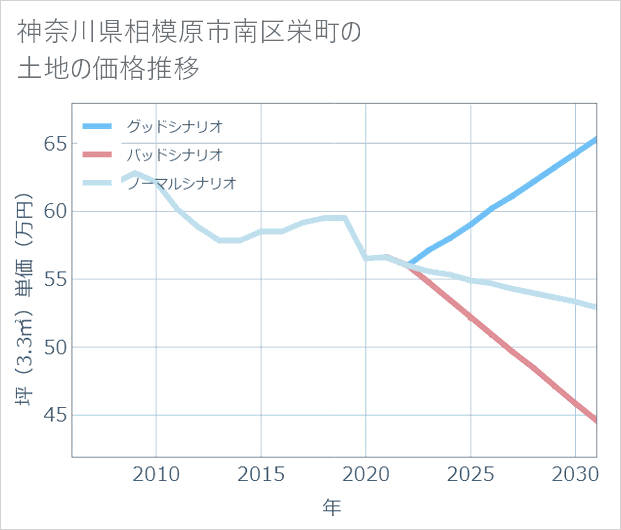 神奈川県相模原市南区栄町の土地価格推移