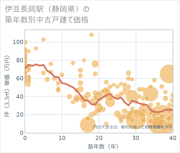 伊豆長岡駅(静岡県)の築年数別の中古戸建て坪単価