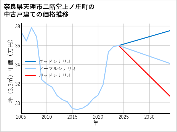 奈良県天理市二階堂上ノ庄町の中古戸建て価格推移