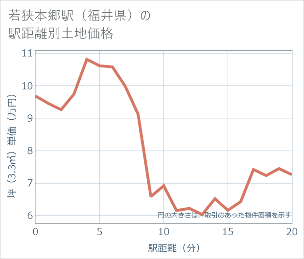 若狭本郷駅(福井県)の徒歩距離別の土地坪単価