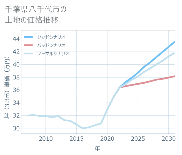 千葉県八千代市の土地価格推移