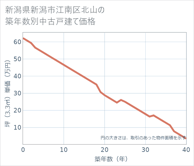 新潟県新潟市江南区北山の築年数別の中古戸建て坪単価