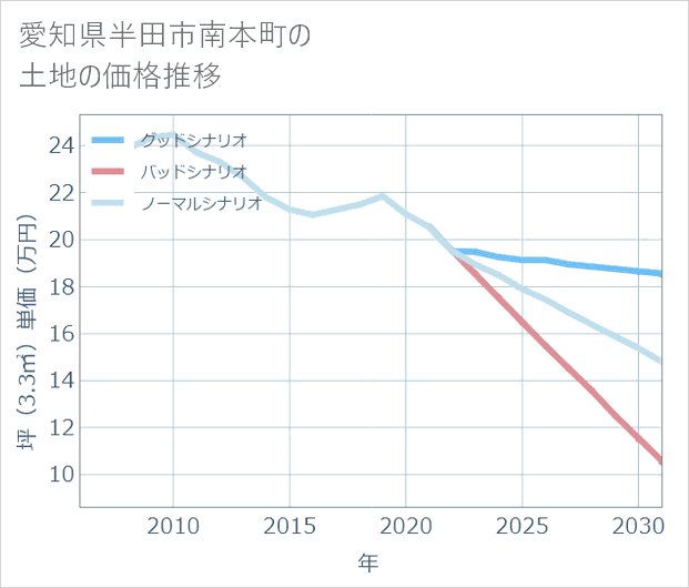 愛知県半田市南本町の土地価格推移