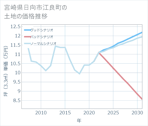宮崎県日向市江良町の土地価格推移